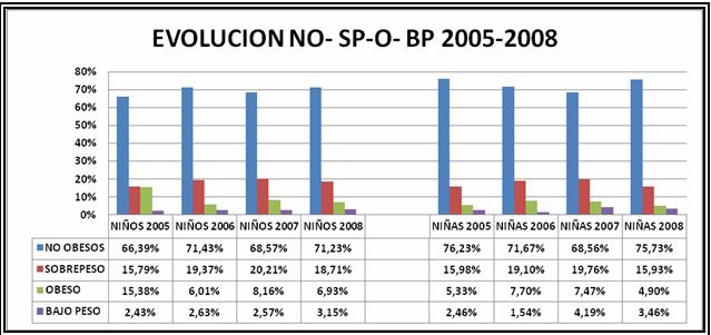 Evolución del peso corporal